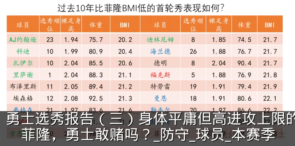 勇士选秀报告（三）身体平庸但高进攻上限的菲隆，勇士敢赌吗？_防守_球员_本赛季