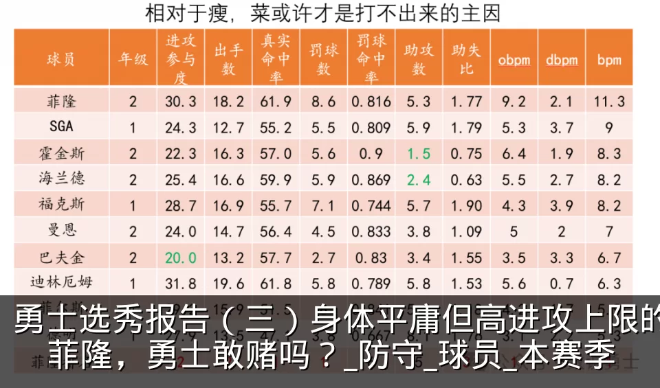勇士选秀报告（三）身体平庸但高进攻上限的菲隆，勇士敢赌吗？_防守_球员_本赛季